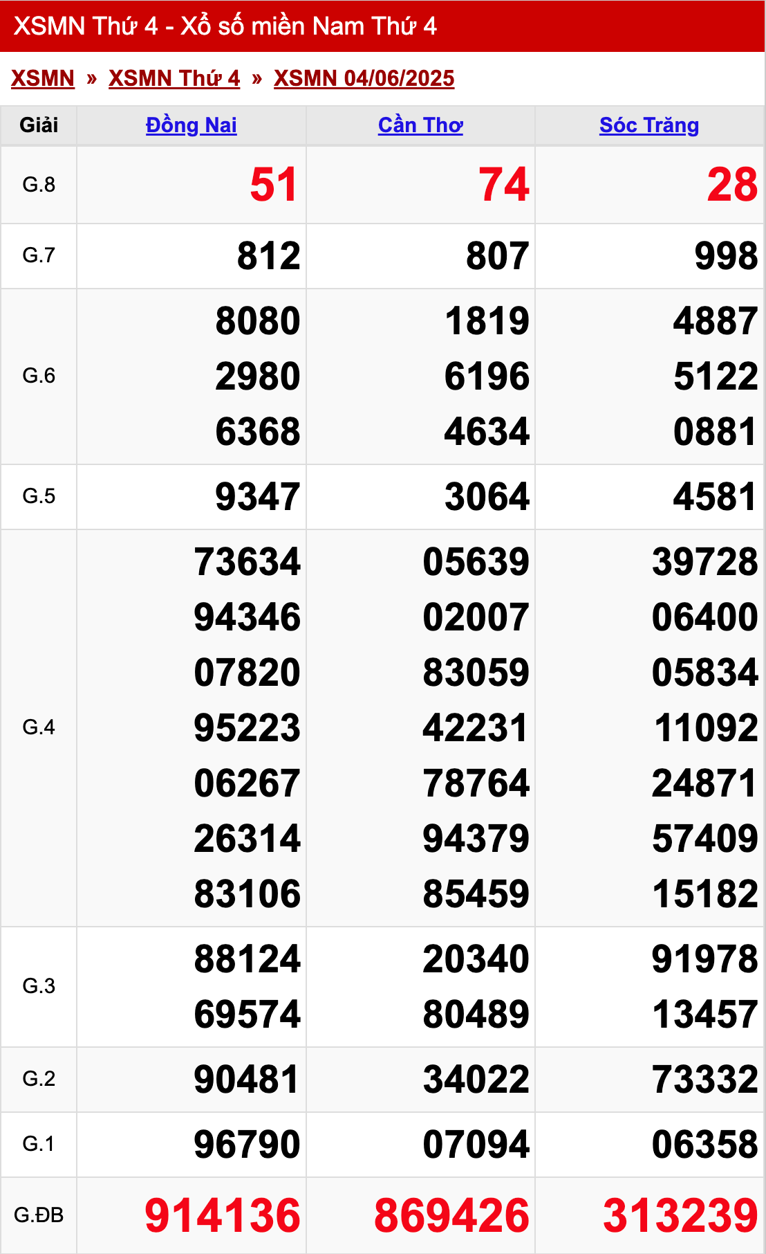 xo so mien nam thu 4 ngay 04 06 2025