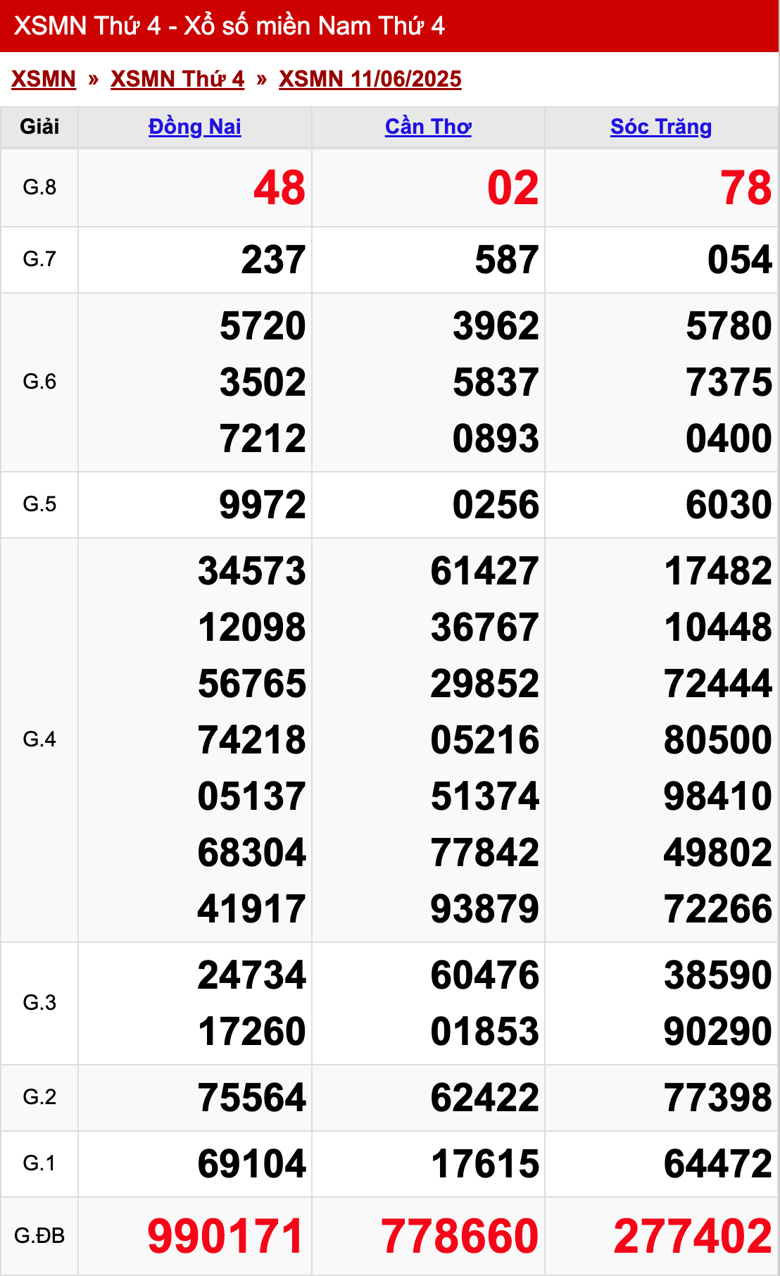 xo so mien nam thu 4 ngay 11 06 2025
