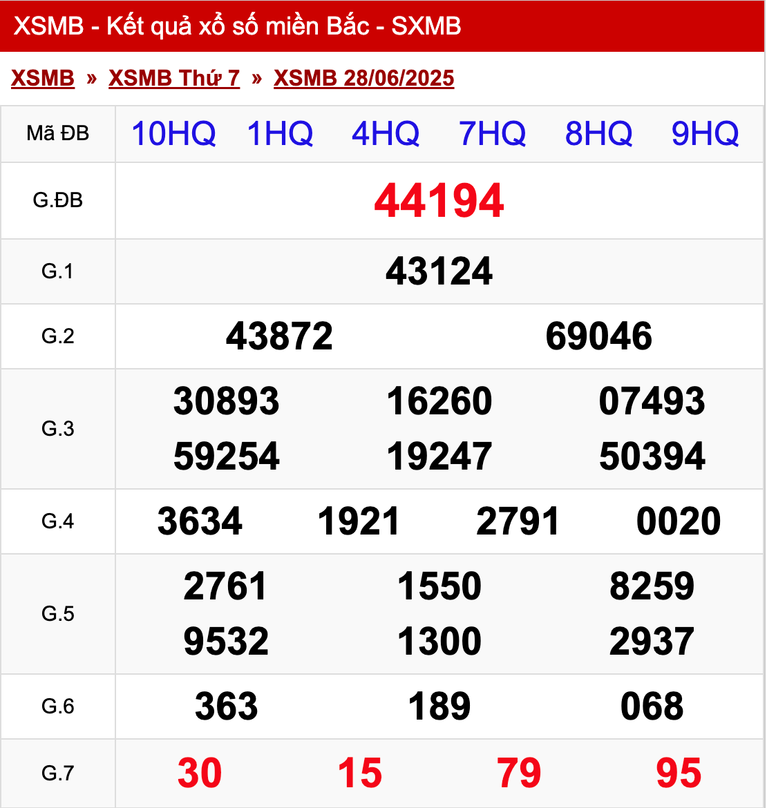 xo so mien bac thu 7 ngay 28 06 2025