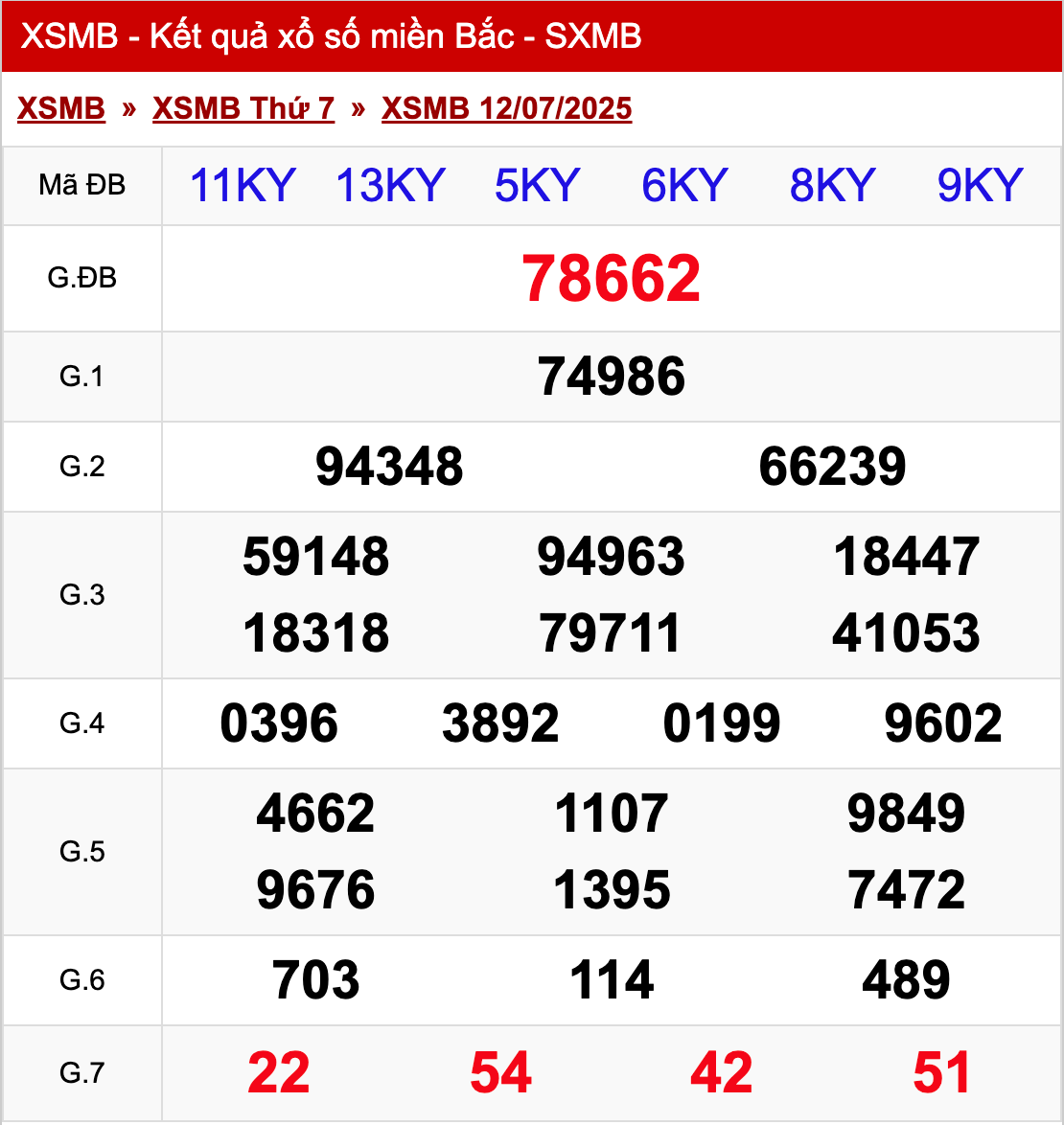 xo so mien bac thu 7 ngay 12 07 2025