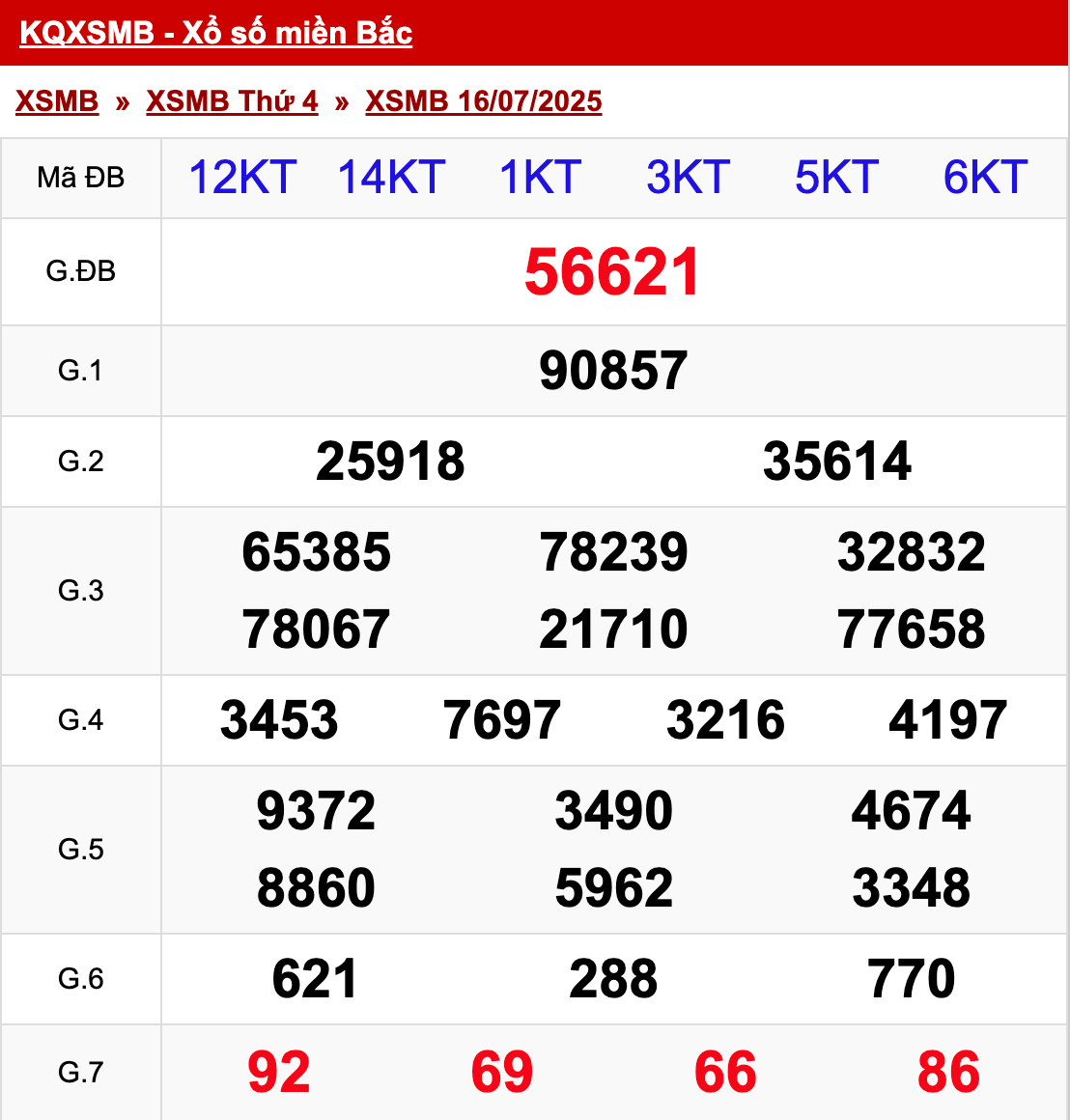 xo so mien bac thu 4 ngay 16 07 2025