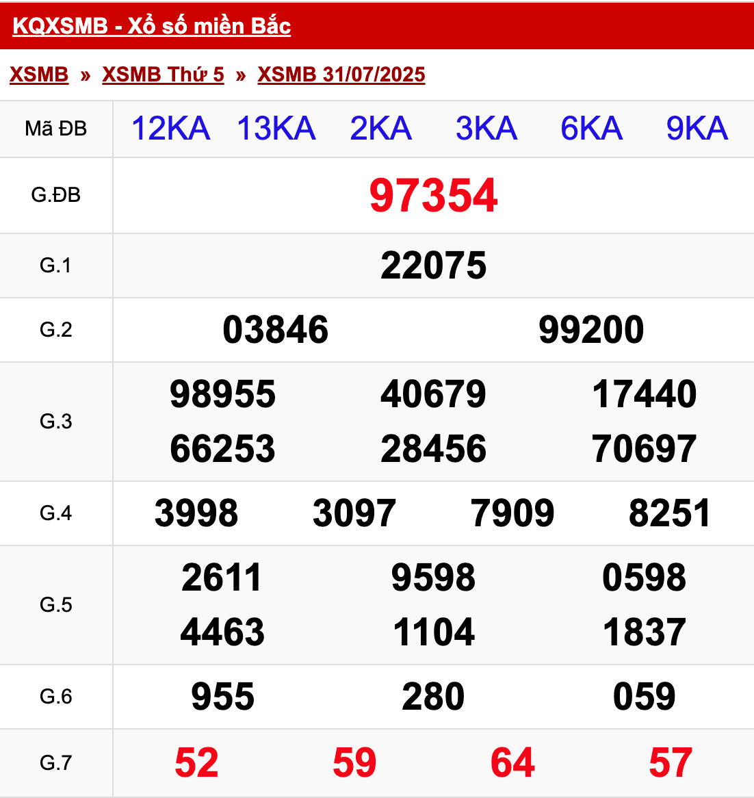 xo so mien bac thu 5 ngay 31 07 2025