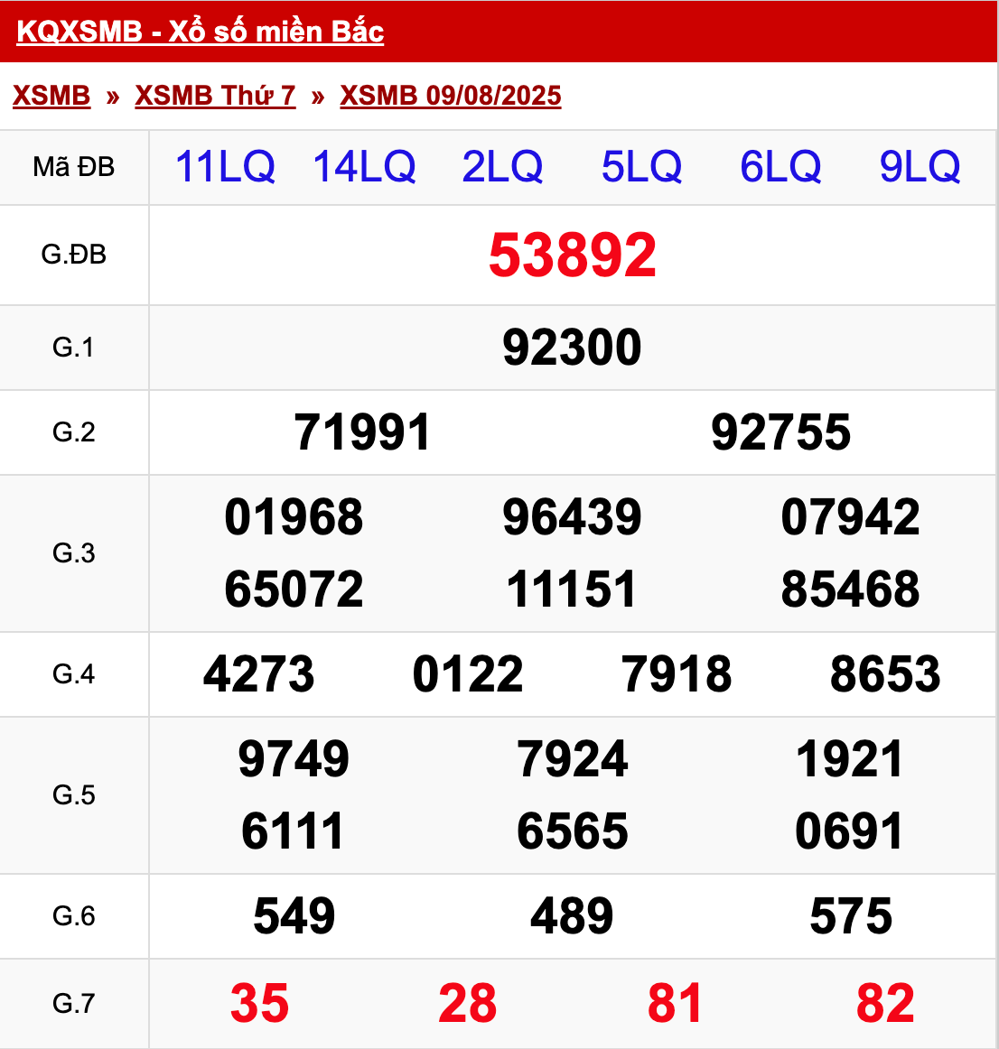 xo so mien bac thu 7 ngay 09 08 2025
