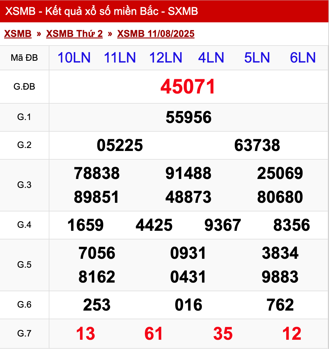 xo so mien bac thu 2 ngay 11 08 2025