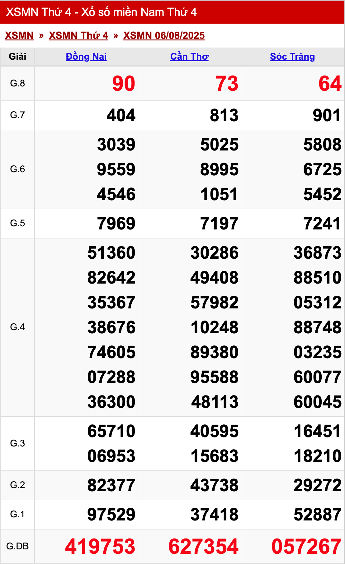 xo so mien nam thu 4 ngay 06 08 2025