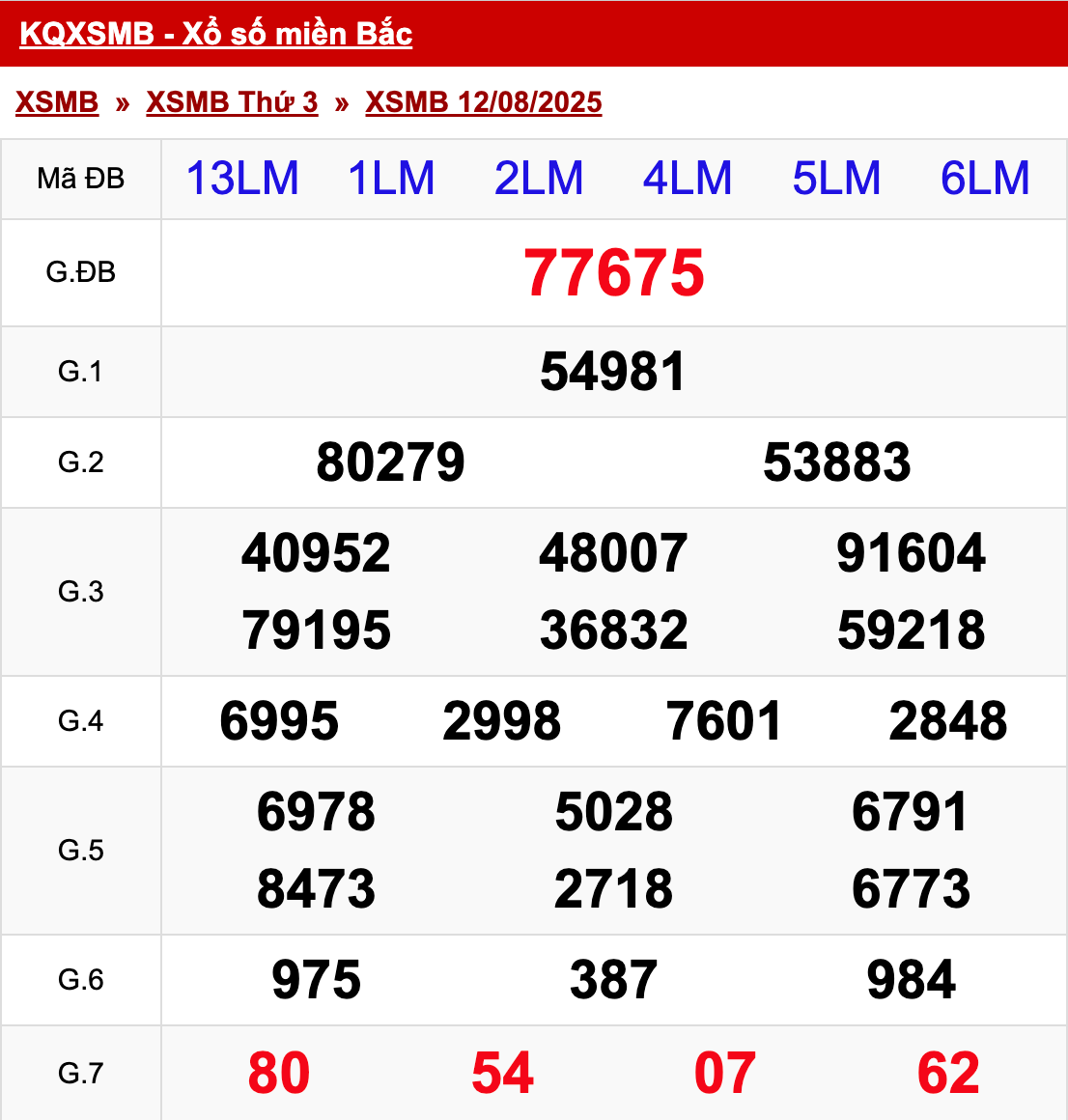 xo so mien bac thu 3 ngay 12 08 2025