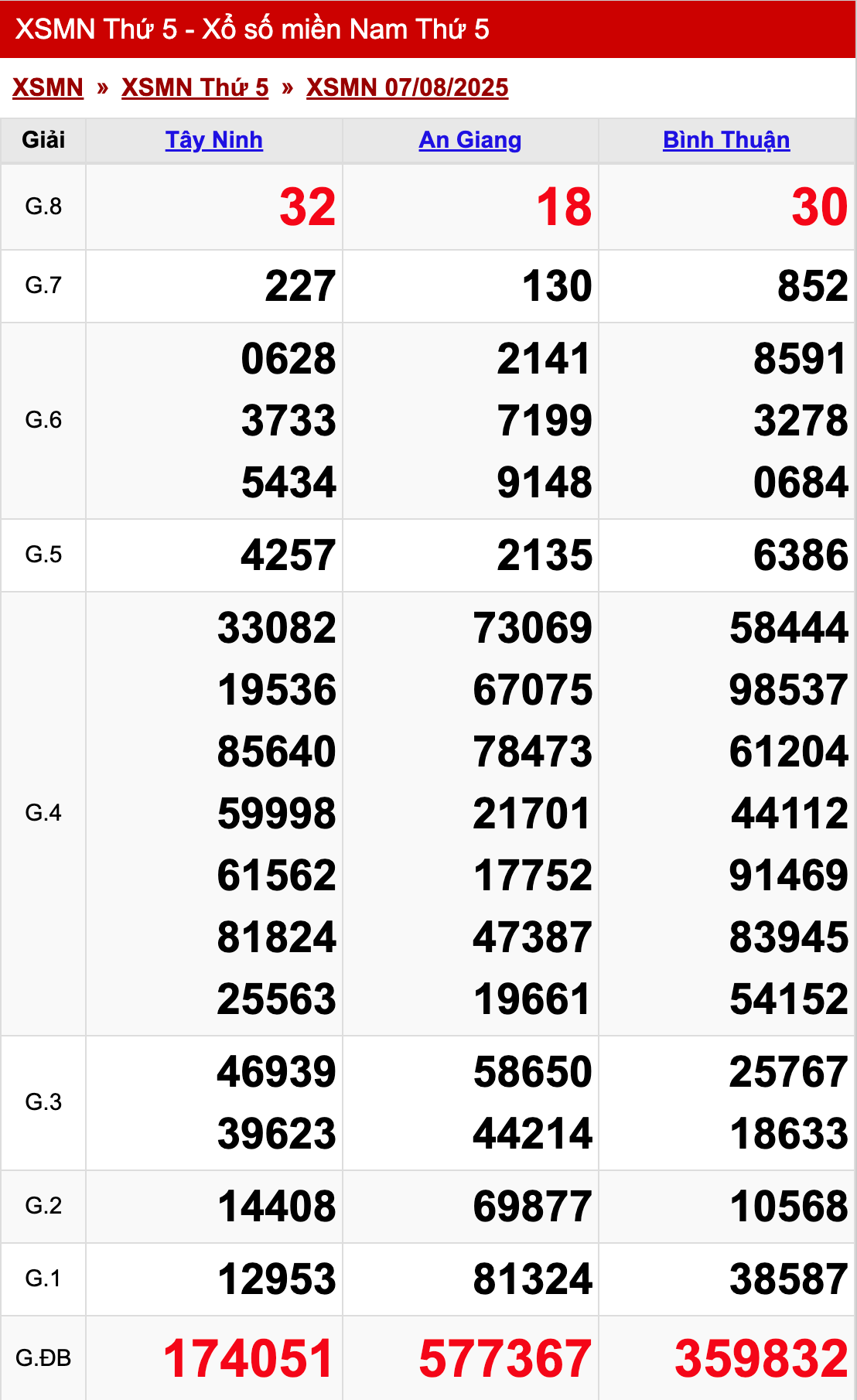 xo so mien nam thu 5 ngay 07 08 2025