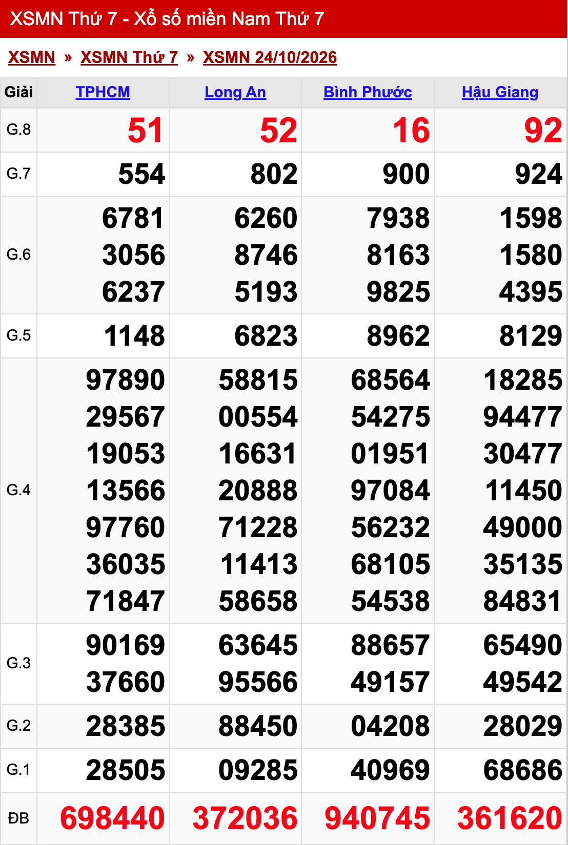 Xổ số miền Nam thứ 7 ngày 24/10/2026
